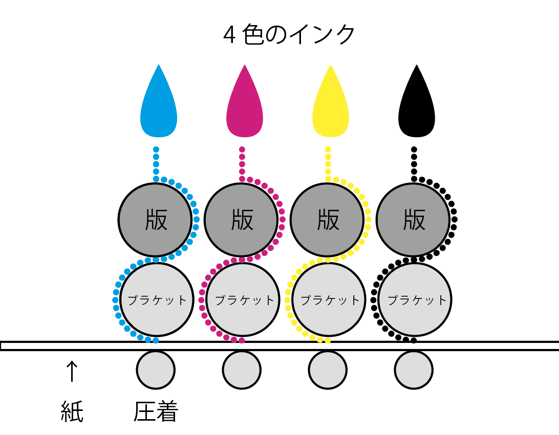 オン デマンド 印刷 と オフセット 印刷 の 違い