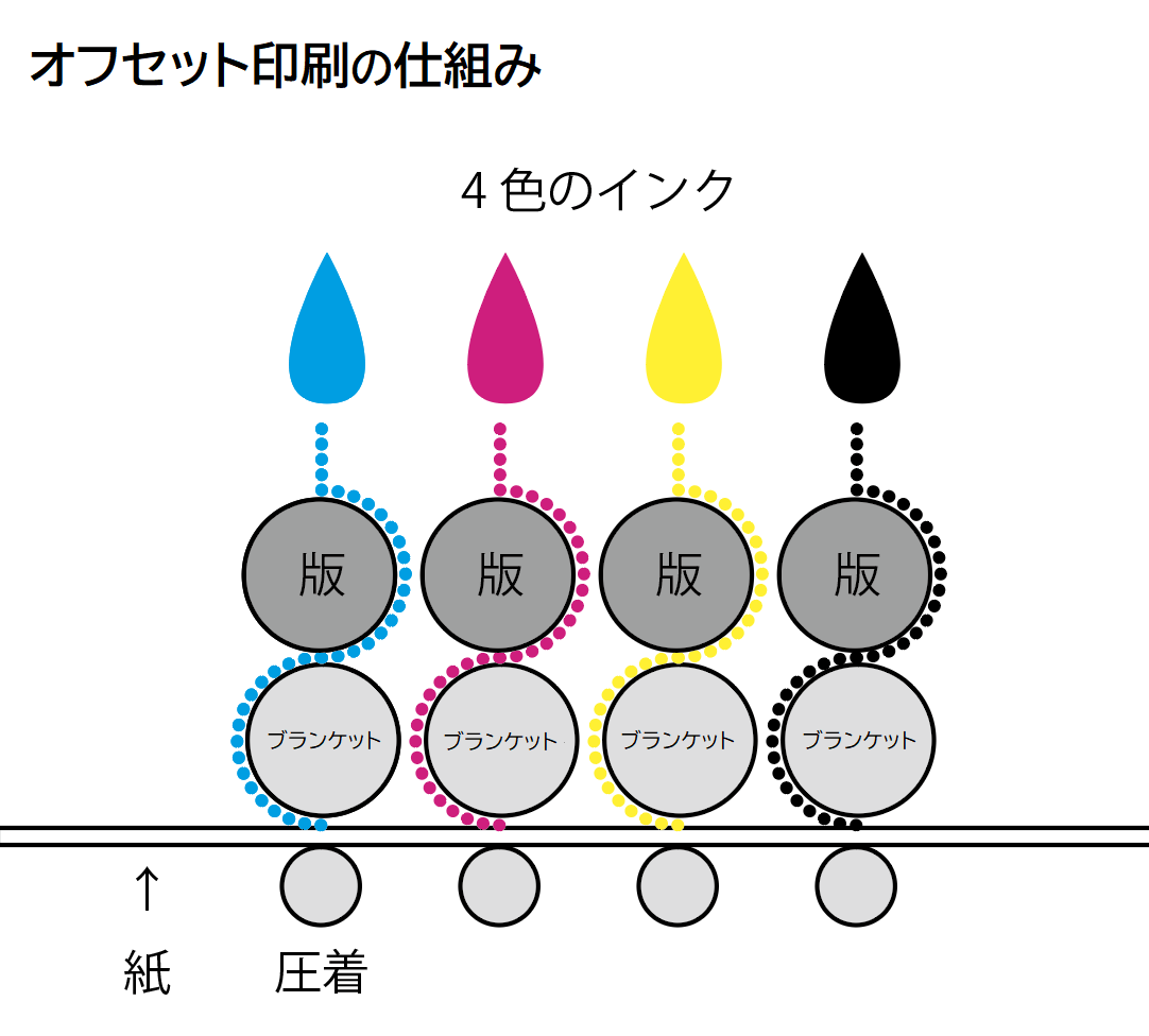 オフセット印刷の仕組み