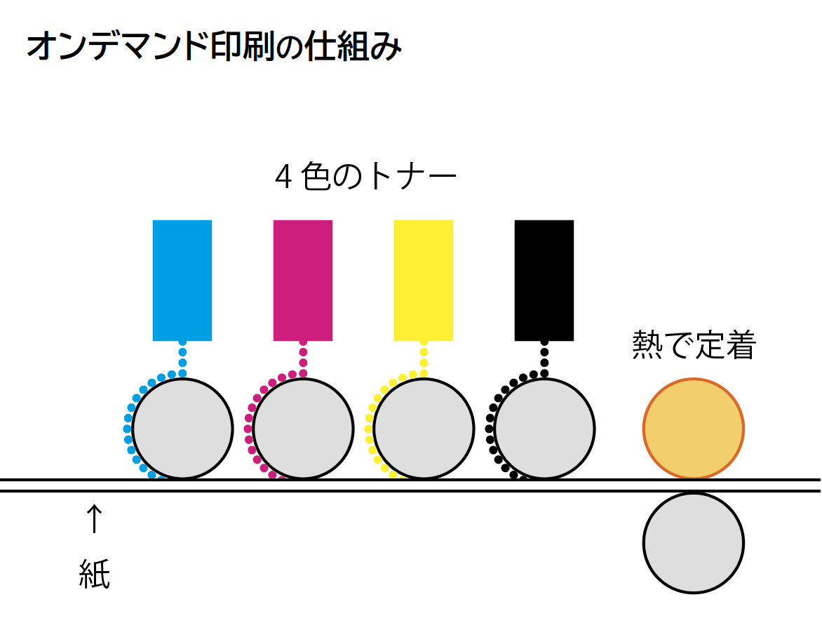 オン デマンド 印刷 と オフセット 印刷 の 違い