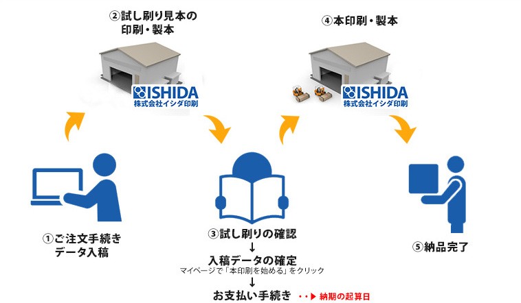 本印刷前の先行試し刷りのフロー