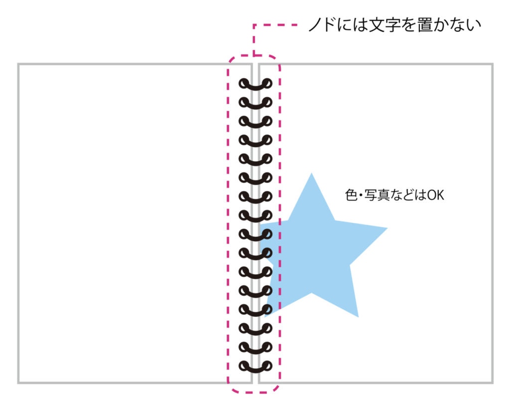 ノドの数ミリは穴が空いてほとんど見えなくなるということです。どんな製本方法でも、ノドと小口は最低でも10mmは空けて文字を配置する必要がありますが、リング製本の場合はノドの空きは20mm以上あると安全