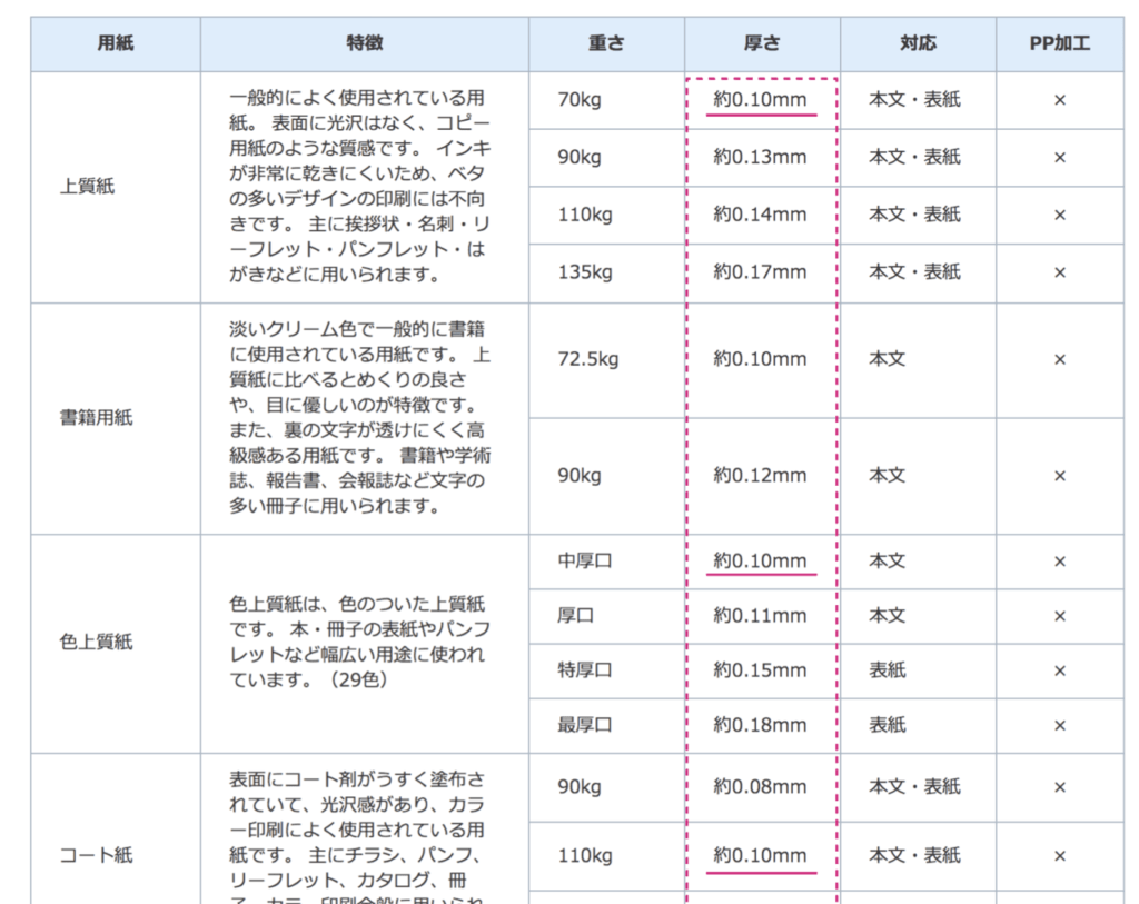 紙の種類と厚さの違い