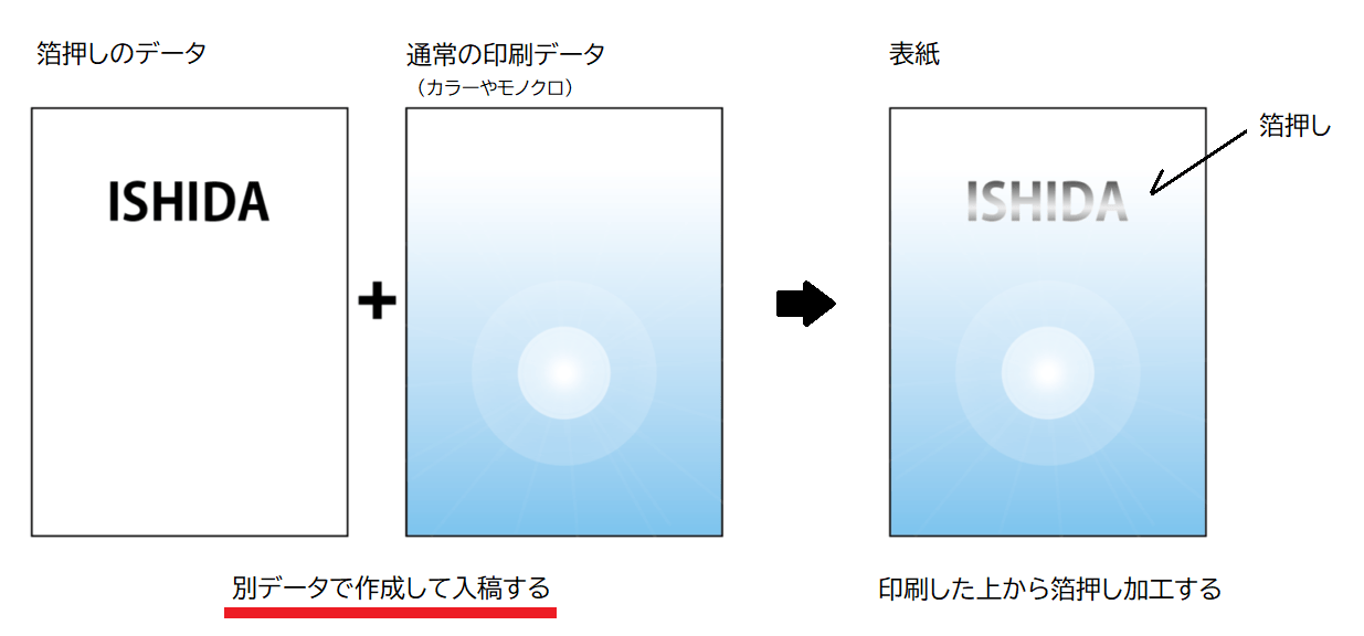 箔押し加工のデータ作成