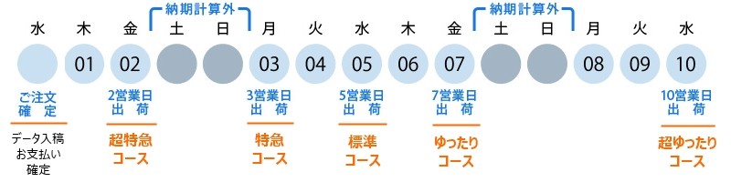 イシダ印刷の納期コースについて