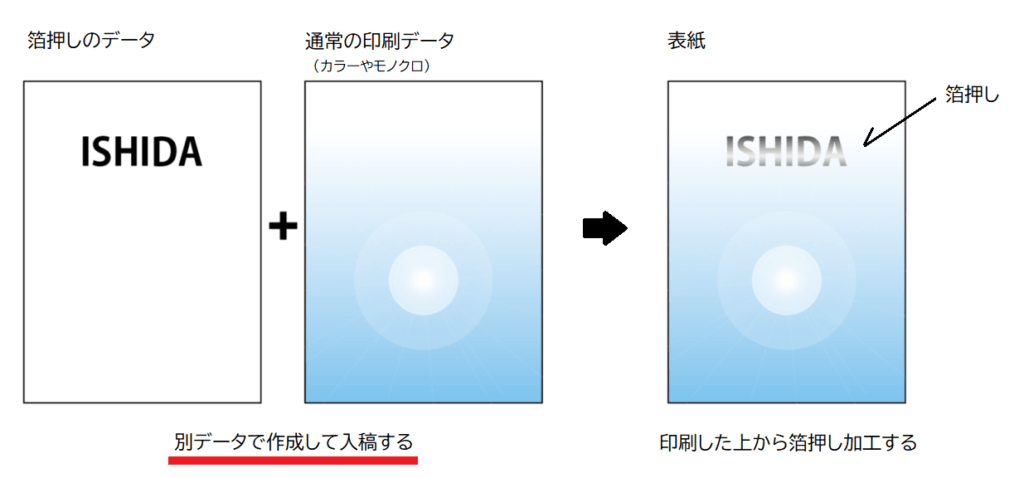 箔押し加工は、表紙をカラーおよびモノクロで印刷してから、その上に箔を貼り付けます