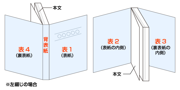 表紙データは、表1～表4と背表紙を入稿する