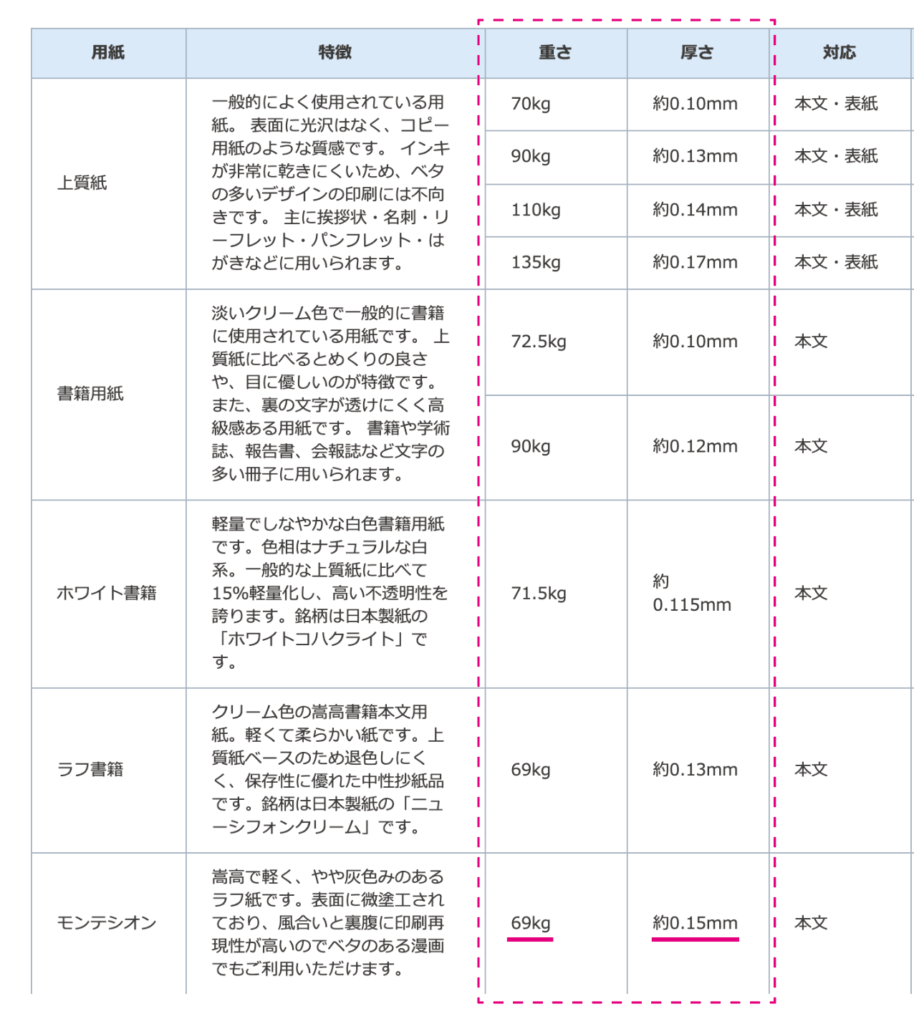 イシダ印刷の取扱用紙の一覧表を見ると、「重さ」と「厚さ」が書いてあります