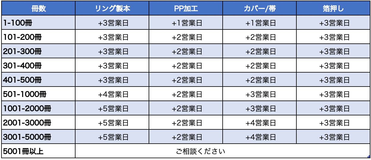 リング製本やカバー、箔押し、PP加工をすると納期が追加