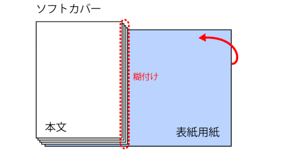 ソフトカバーとハードカバーとの違い、印刷製本価格の目安