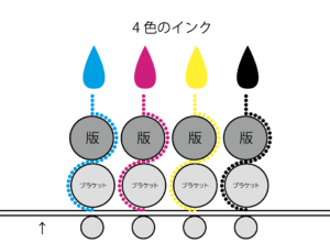 オフセット印刷とは？