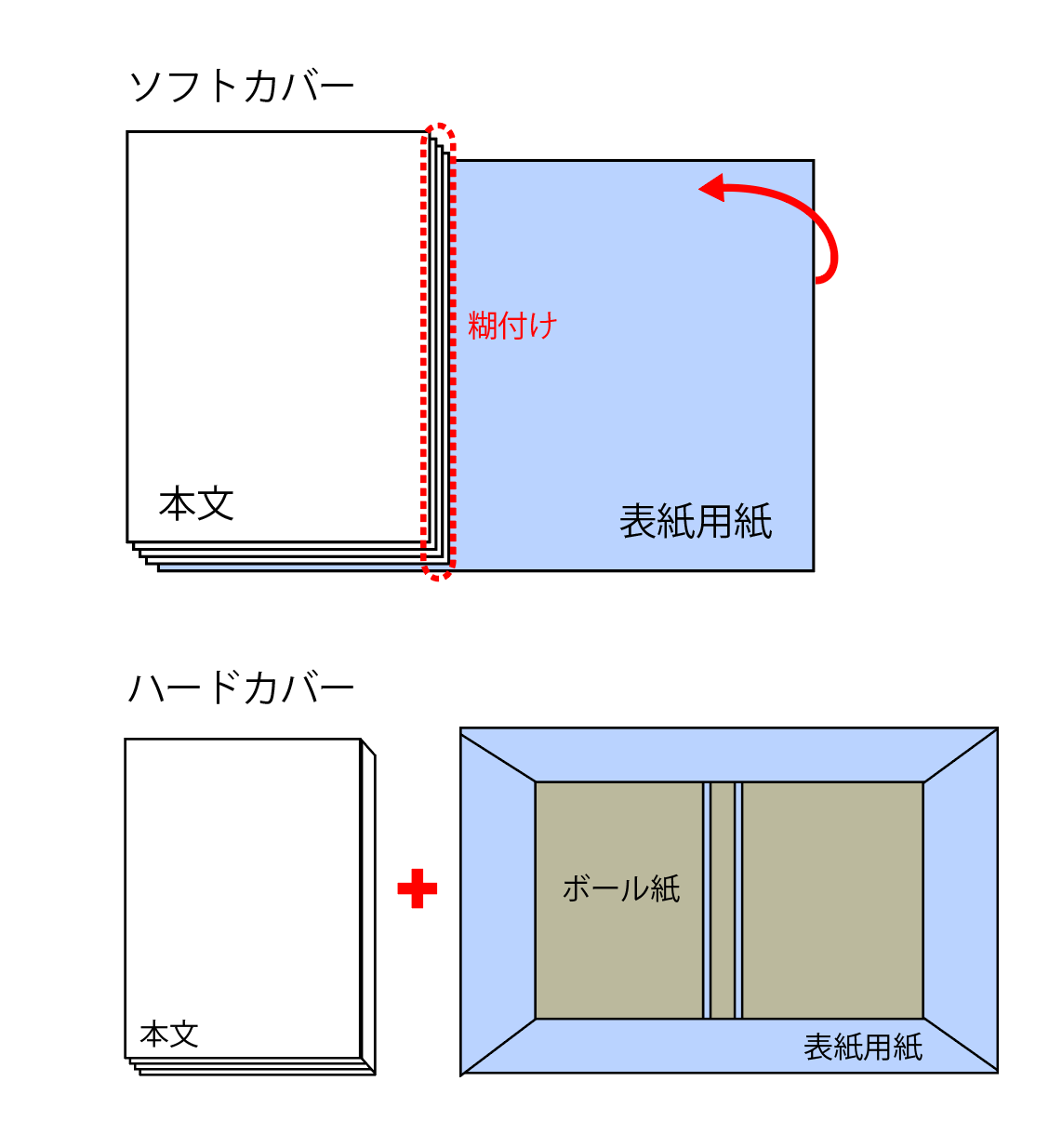 ソフトカバーとハードカバーの違い