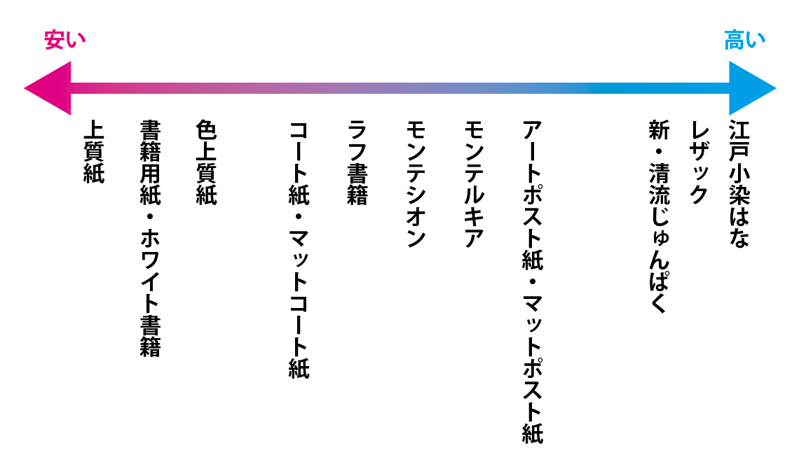 リーズナブル？高級？予算に応じて選べる「価格」