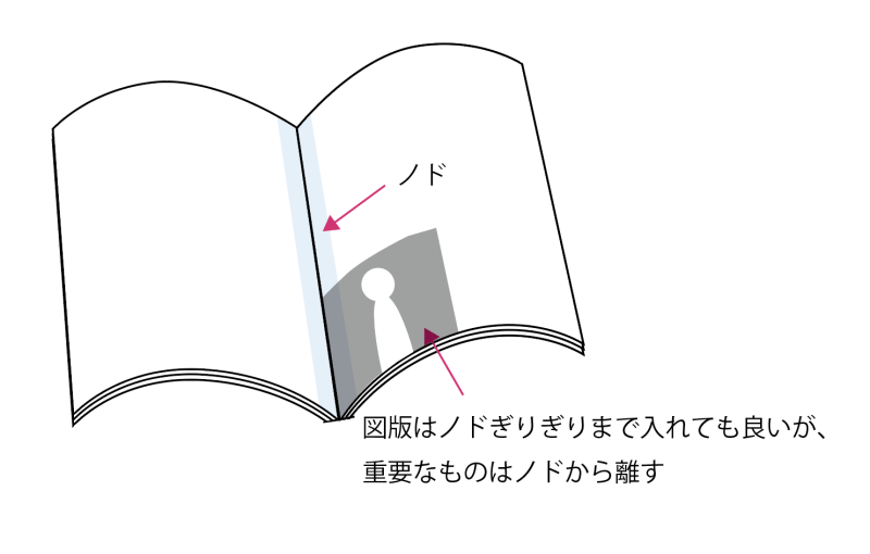 無線綴じ冊子のデメリット