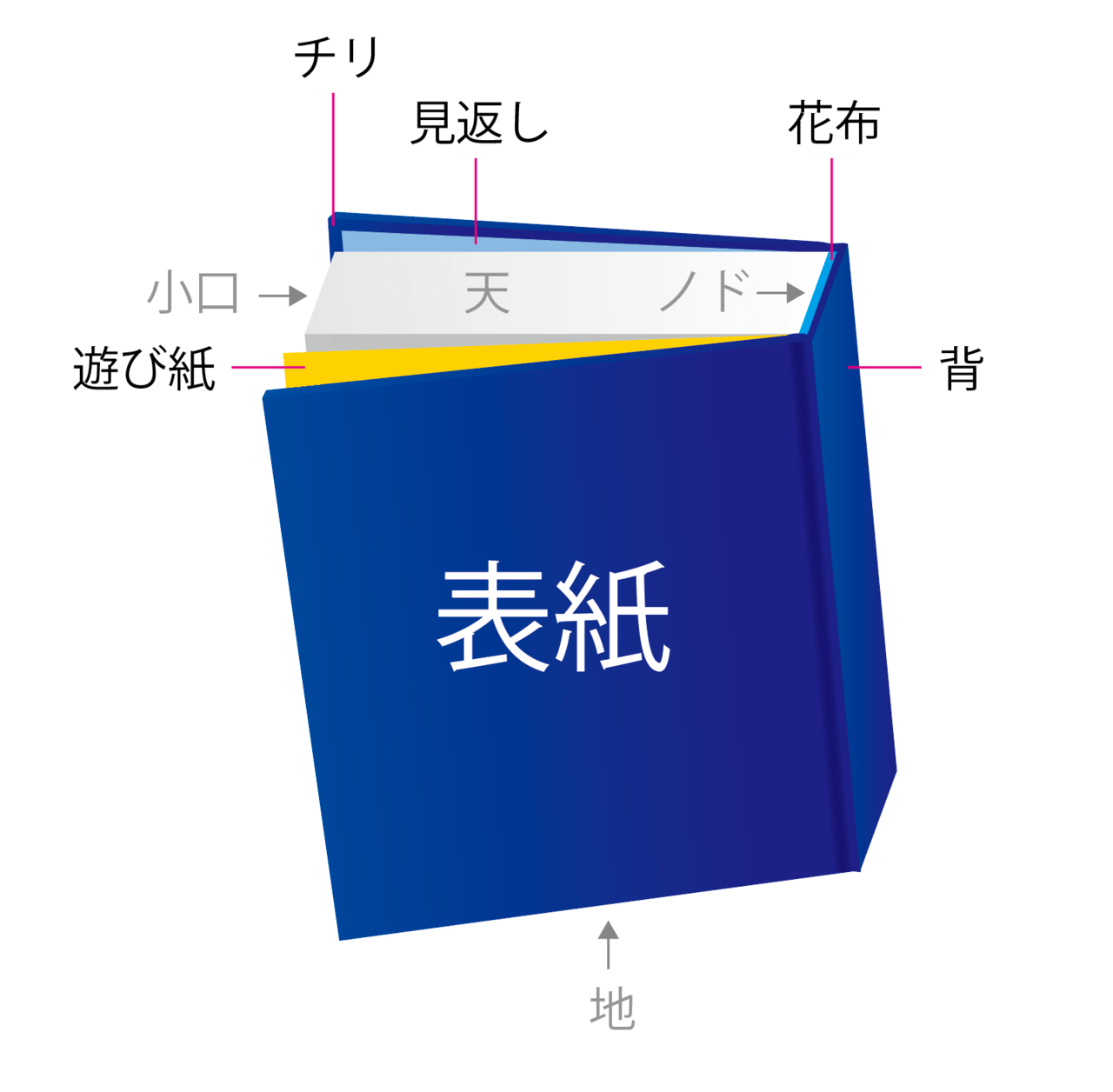 上製本のパーツ紹介