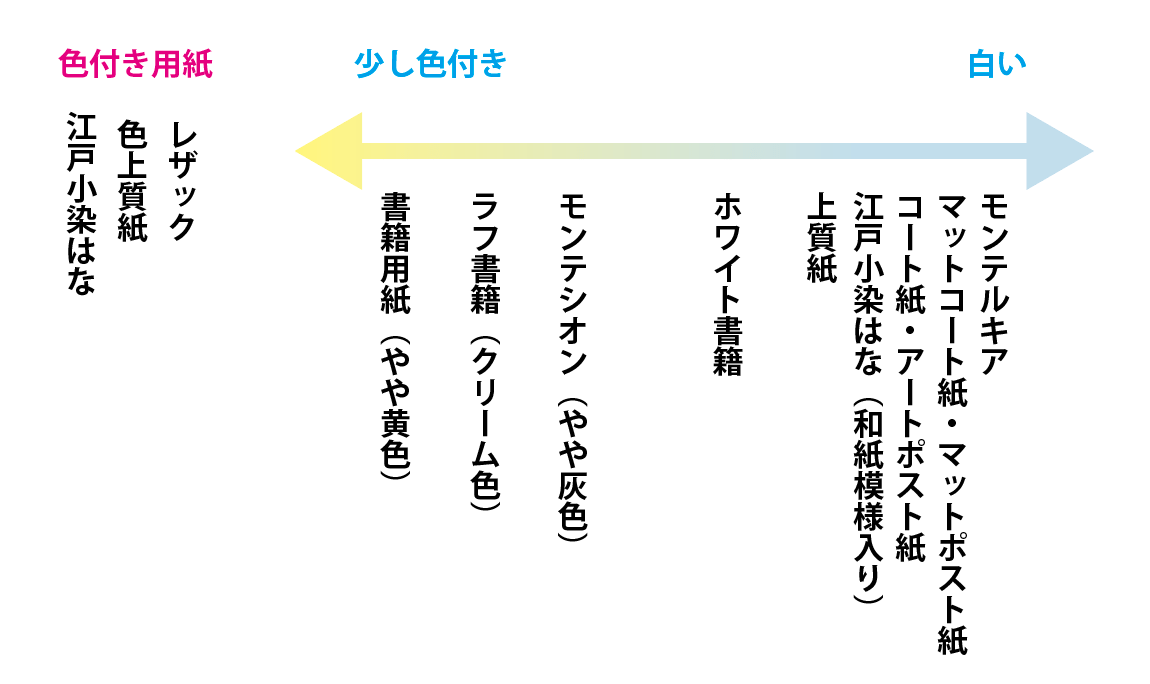 白色度は用紙によって微妙に違います