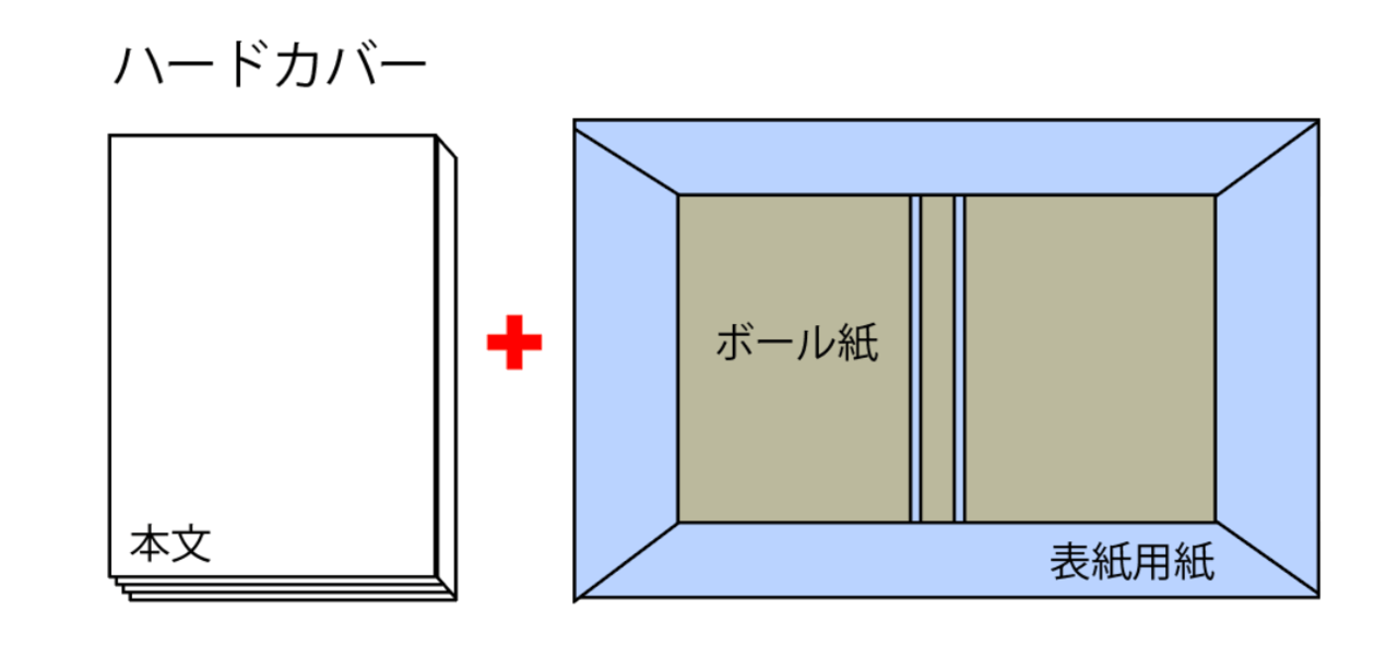 上製本とは？綴じ方、各パーツを徹底解説