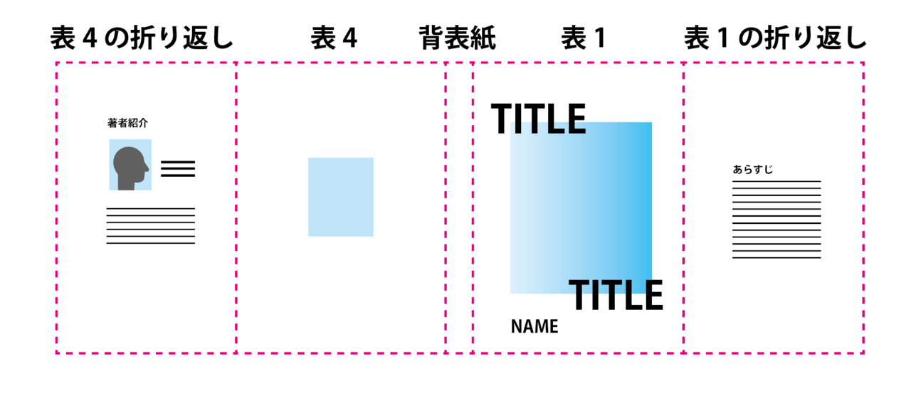 折り返しに情報を印刷する