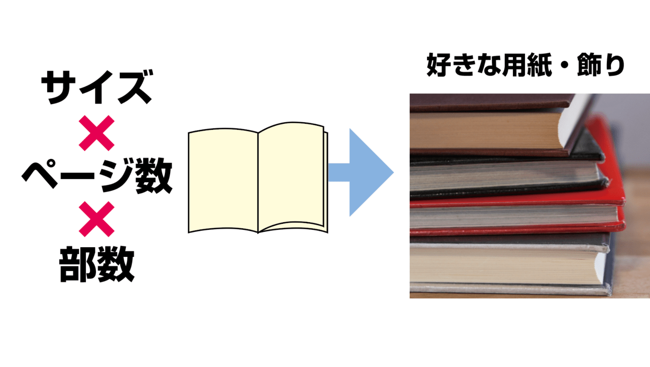 ハードカバーの注文の流れ