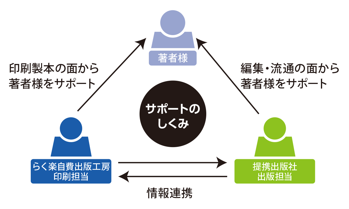 印刷と出版… 役割分担をすることで業界屈指の格安料金を実現