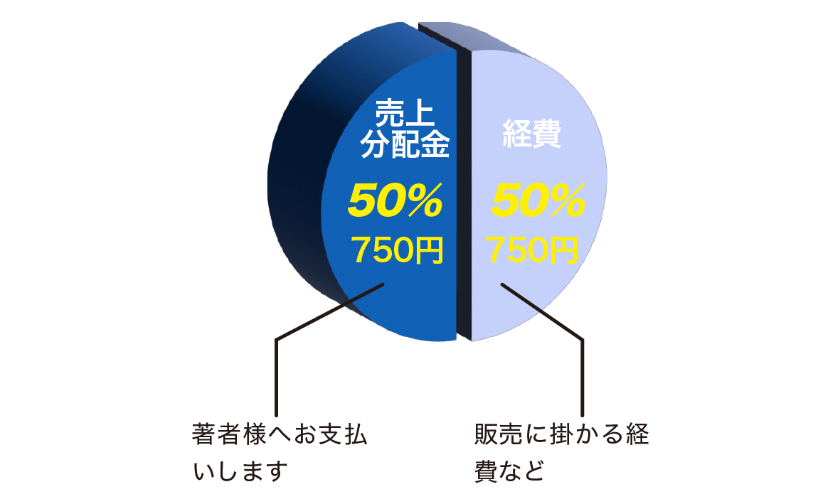 50%の売上分配金のお支払い