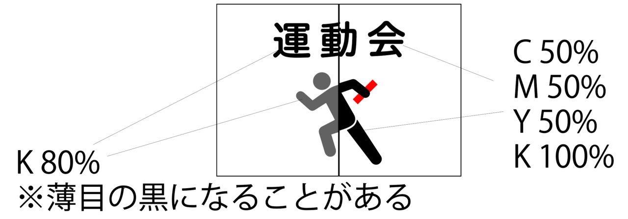 カラー/モノクロ混在印刷をする場合、デザインに使う黒やグレーは全てKのみを使用しましょう。