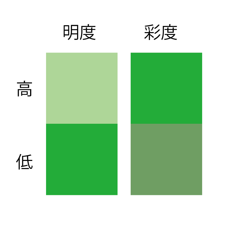 色のコントラストは、彩度の違いより明度の違いの方が認識しやすい