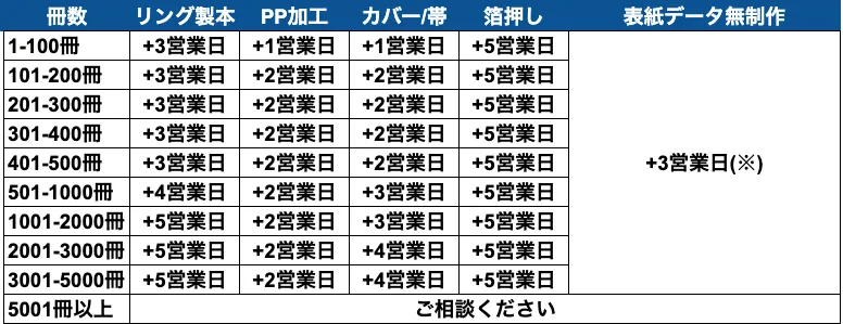 オプションなどによる追加納期について