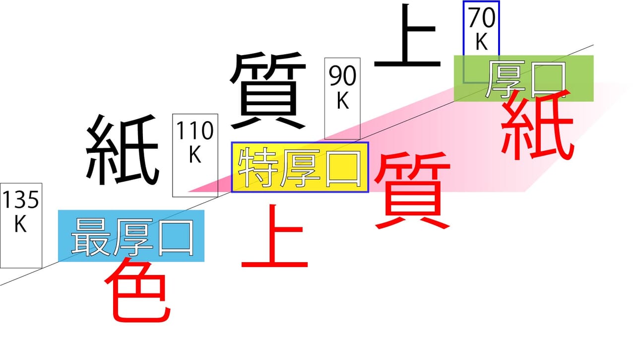 【本文用紙】上質紙70K【表紙用紙】色上質紙特厚口