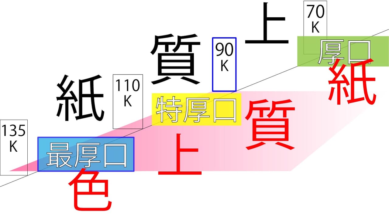 【本文用紙】上質紙90K【表紙用紙】色上質紙最厚口