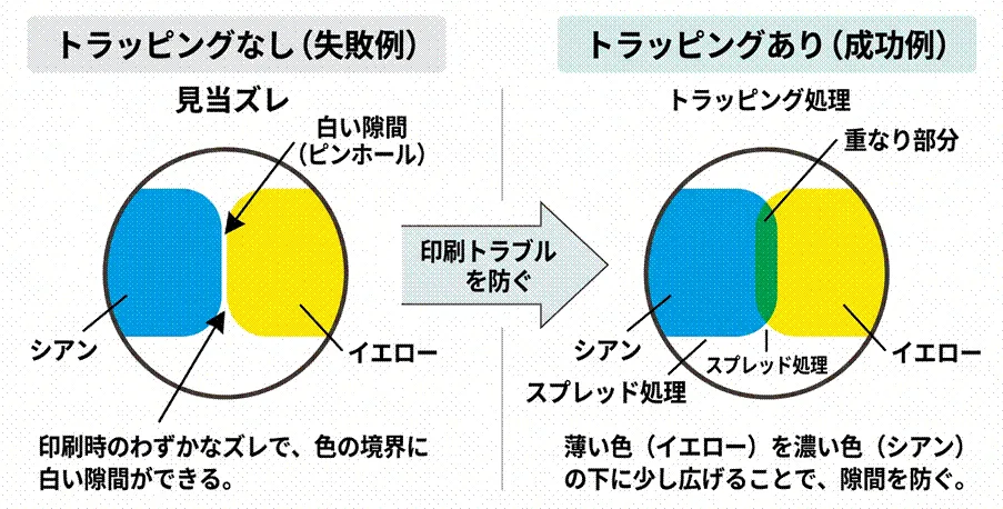 『トラッピング』とは？仕組みと重要性を解説