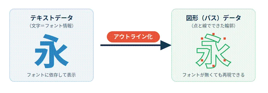 アウトライン化の仕組み（文字をパスに変換）