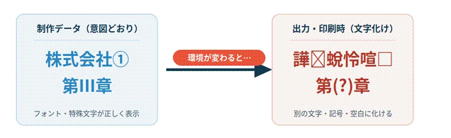 文字化けの例(文字が□や別記号に置き換わる)