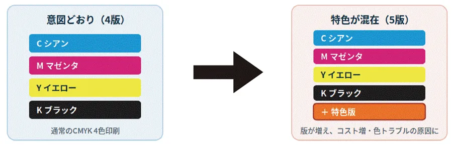 特色(スポットカラー)とCMYK(プロセスカラー)の仕組みの違いを示すイメージ