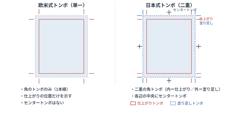 Affinityで付くコーナーマークと日本式の二重トンボの違いを示す図