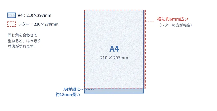 A4とレターサイズ(US Letter)の寸法の違い