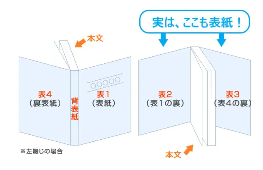 冊子のページ構成｜表紙・扉・白ページ・奥付・広告の役割と扱い方
