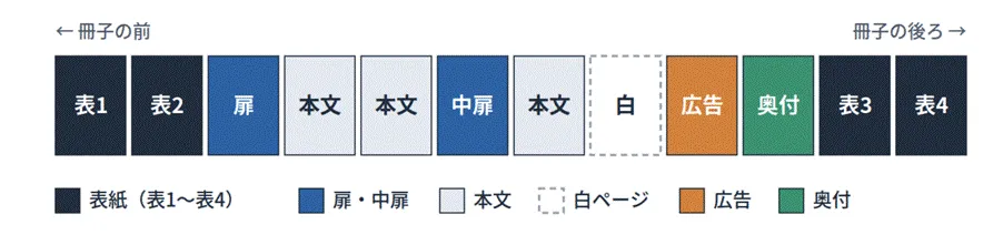 冊子の巻末などに挿入される広告ページの例