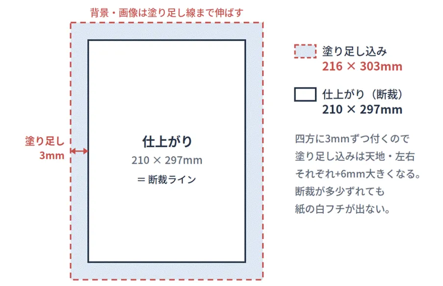 仕上がりサイズと塗り足しの範囲を示した図