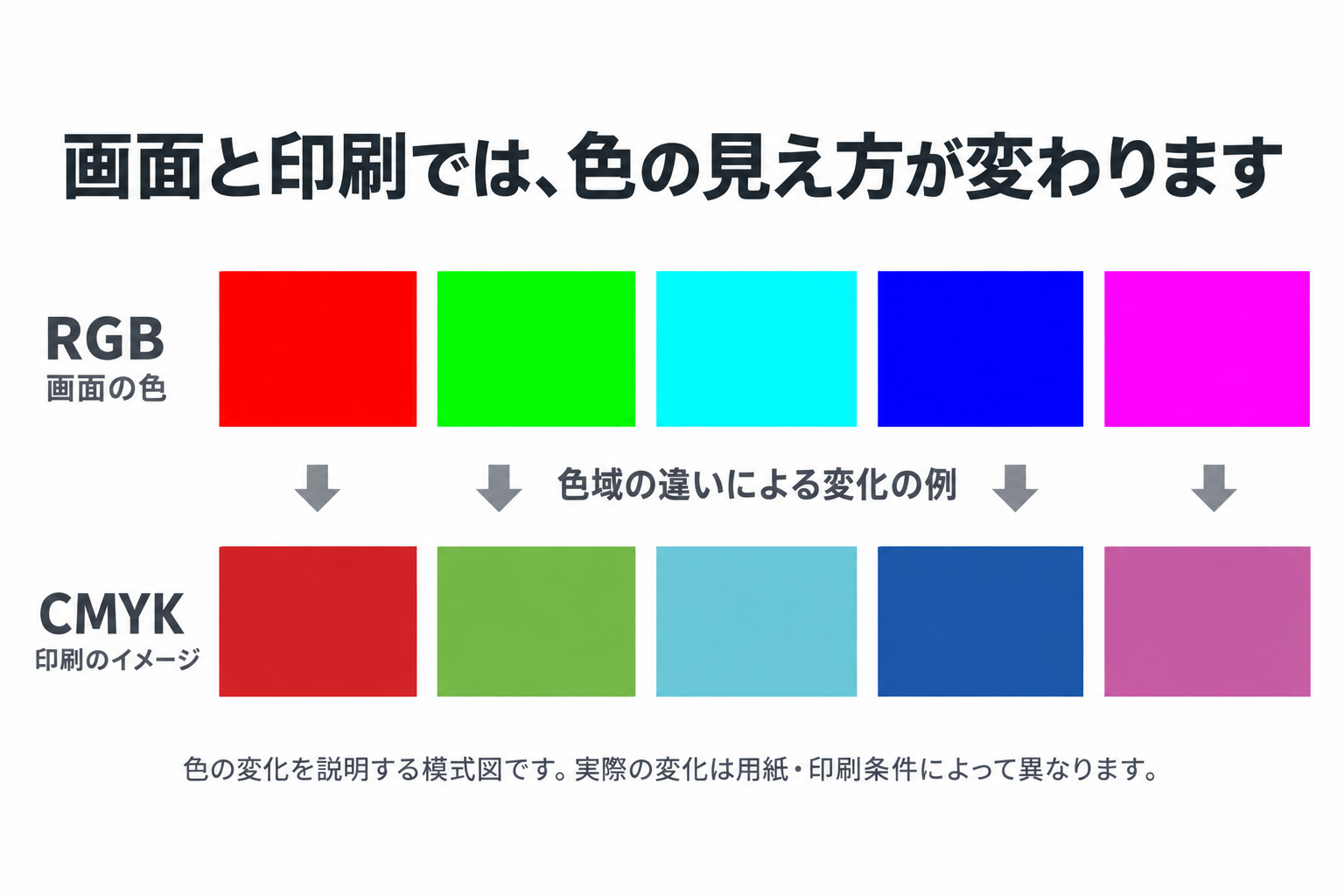 RGBの画面上の鮮やかな赤・緑・シアン・青・マゼンタと、CMYK印刷で落ち着いた色になる場合を対比した模式図
